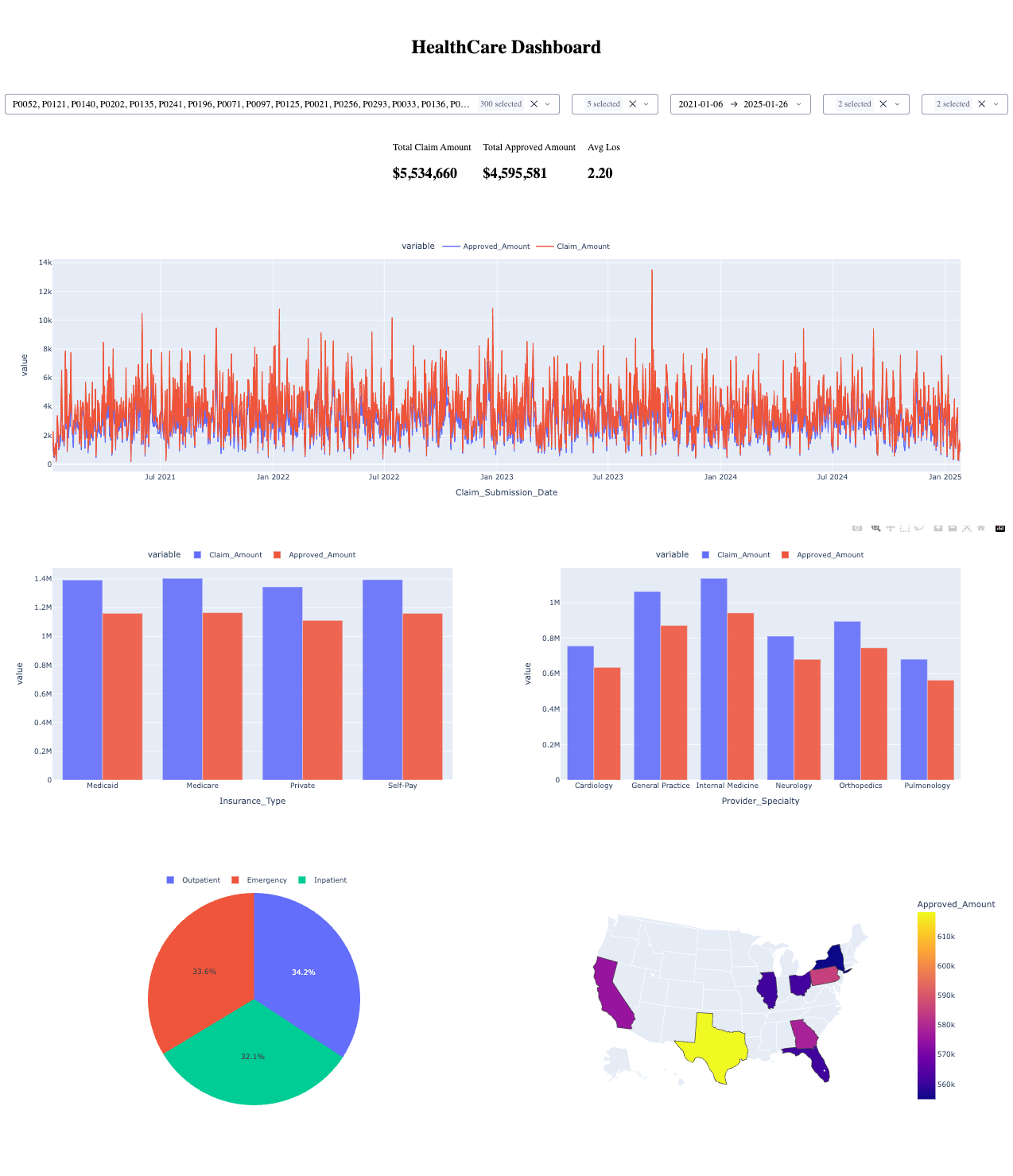 Healthcare Dashboard